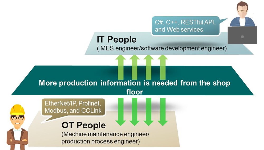 Make Your OT, IT, IIoT Protocol Interoperability Easier for Industry 4.0
